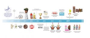 VCC-Brands-Timeline-R5
