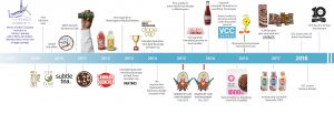 VCC-Brands-Timeline-R7