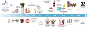 VCC-Brands-Timeline-R8